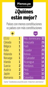 Países con menos constituciones vs países con más constituciones